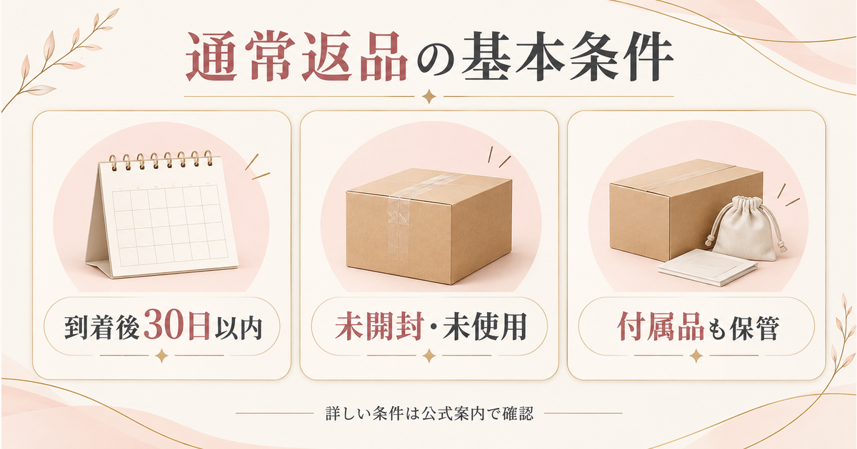 通常返品の到着後30日以内、未開封未使用、付属品保管を示す概念図