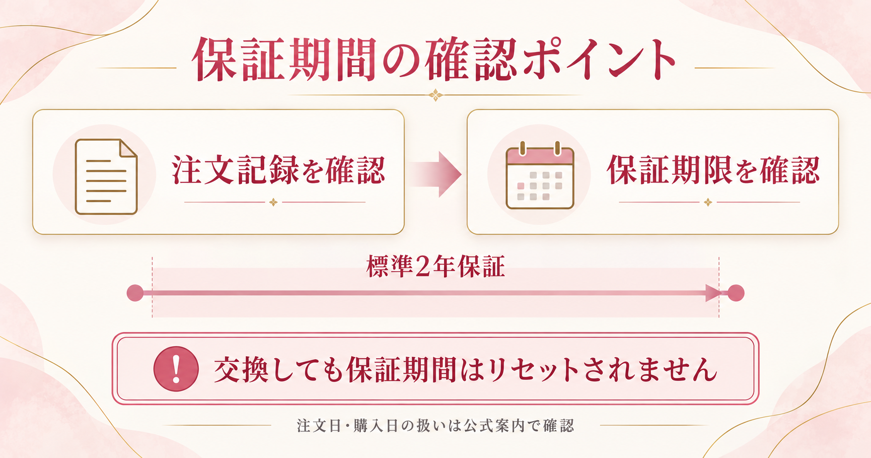 注文記録から保証期限を確認する流れと、交換しても期間がリセットされないことを示す図